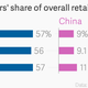 Image for article titled Walmart is losing the executives that were supposed to save its business in China